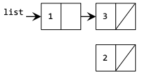 This image is of a linked list data structure with 2 total nodes. From left to right, the variable link points to a node which contains data of 1. This node then points to a node with data 3. The node with data 3 points to nothing (its next field is null). There is also one orphaned node with data 2 that is not pointed to by anything else.