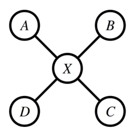 A, B, C, D are all adjacent to X