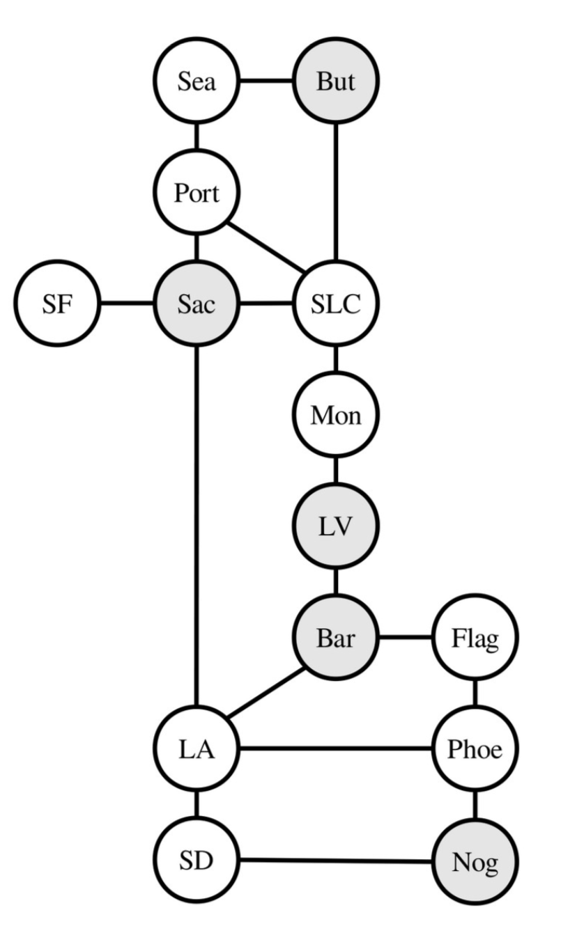 Network of cities. Supplies  are  stored in Butte, Sacramento, Las Vegas, and Barstow. Seattle is adjacent to Butte and Portland. Portland is adjacent to Seattle, Sacramento, and Salt Lake City. Sacramento is adjacent to Portland, San Francisco, and Salt Lake City. San Francisco is adjacent to Sacramento. Salt Lake City is adjacent to Butte, Portland, and Monrovia. Monrovia is adjacent to Salt Lake City and Las Vegas. Las Vegas is adjacent to Barstow and Monrovia. Barstow is adjacent to Las Vegas, Los Angeles, and Flagstaff. Flagstaff is adjacent to Barstow and Phoenix. Phoenix is adjacent to Flagstaff, Los Angeles, and Nogales. Nogales is adjacent to Phoenix and San Diego. San Diego is adjacent to Los Angeles and Nogales.
