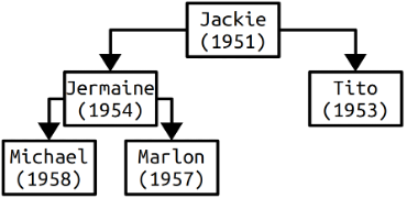 A binary heap with various names, where the priority is their birth year. Jackie is on top, with Jermaine and Tito as their children. Jermain has Michael and Marlon as children. Tito has no children. The top two rows of the heap are full; the last one is partially filled (two of four; Jeramine has two children, while Tito has none)