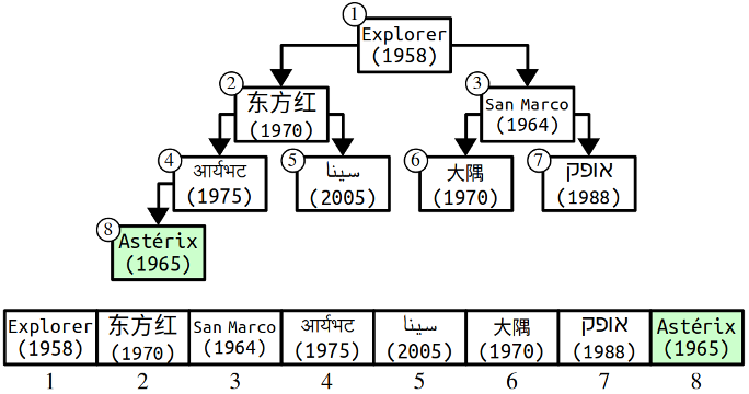 The same heap as before, with Astérix inserted in the bottom left (the left child of Aryabhata). The array now has eight slots, and Astérix is inserted into the new eighth slot.