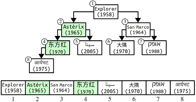 The same heap as before, but Dong Fang Hong and Astérix have switched (Astérix bubbling up to take Dong Fang Hong's place). Similarly, in the array, Dong Fang Hong (now at position 4) and Astérix (now at position 2) swapped places.