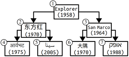 The same heap as before. Explorer is at the top labelled "1". Its left and right children, Dong Fang Hong and San Marco, are labelled 2 and 3. Dong Fang Hong's children, Aryabhata and Sina, are labelled 4 and 5. San Marco's children, Ohsumi and Ofeq, are labelled 6 and 7.