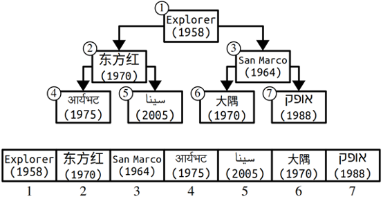 The same heap as before, with the above numbering system translated to an array that reads, from index 1 to 7: Explorer, Dong Fang Hong, San Marco, Aryabhata, Sina, Ohsumi, Ofeq