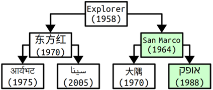 The same heap as before, but San Marco and Ofeq swap.