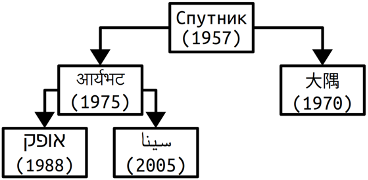 A binary heap showing famous satellites, with their associated priority being the year in which it was launched. The satellites are written in the language native to the country they're from. At the top is Sputnik (1957), with its left child being Aryabhata (1975) and right child being Ohsumi (1970). Aryabhata also has two children, Ofeq (1988) and Sina (2005).