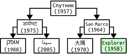 The heap above has been modified to add Explorer (1958) as the right child of San Marco.