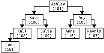 A binary heap as described. At the top lies Ashley (who TA'd for 101). There are two branches, one going left and one going right; on the left, we have Kate (106), whose left and right children are Kali (108) and Julia (109), respectively. Kali has a single left child, Luna (161). Back to the top, to Ashley's right, we have Amy (103), whose left and right children are Anna (110) and Reynis (107), respectively.