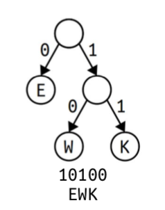 10100 encodes to EWK. The Huffman tree is as follows: From the root node, the 0 path leads to E, and the 1 path leads to another node (without a letter). From that node, the 0 path leads to W and the 1 path leads to K.