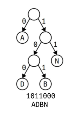 1011000 encodes to ADBN. The Huffman tree is as follows: From the root node, the 0 path leads to A, and the 1 path leads to another node (without a letter). From that node, the 1 path leads to N, and the 0 path leads to another node (without a letter). From that node, the 0 path leads to D and the 1 path leads to B.