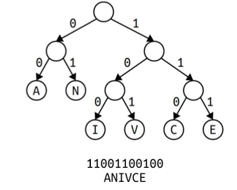 11001100100 encodes to ANIVCE. The Huffman tree is as follows: From the root node: 00 encodes to A, while 01 encodes to N. 100 encodes to I, while 101 encodes to V. 110 encodes to C, while 111 encodes to E.