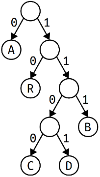 A binary tree, where all left children represent a 0 bit and all right children represent a 1 bit. Only the leaf nodes have values, which are characters. The root node has child 0 (left child) A, and non-terminal child 1 (right child). This child has child 0 R, and non-terminal child 1. This child (2 levels down from root, root-1-1) has a non-terminal node at child 0 and child 1 B. Its child 0 (3 levels down from root, root-1-1-0, has child 0 C and child 1 D.)