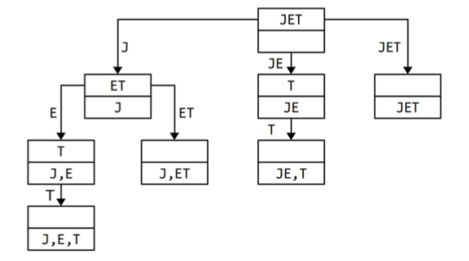 Decision tree for "JET". The possible splits for JET are: J,E,T; J,ET; JE,T; JET 