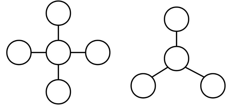 Image shows two node graphs. The first graph is made of 5 nodes, where there is one node in the center and nodes attached to the central node from all four cardinal directions. The second graph is made of 4 nodes. There is, one central node, one node attached to the central node from above, one node attached to the central node from the bottom right, and one node attached to the central node from the left