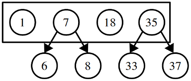 4 binary trees -- singleton with value 1, same tree as above with root node 7 and children 6 and 8, singleton with value 18, and tree with root node 35 and left and right children 33 and 37 respectively.