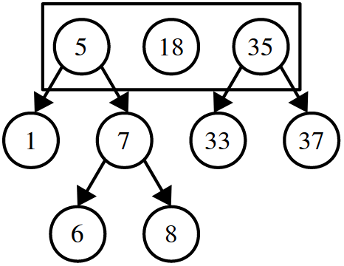 Three trees. The first has root node 5 which has children 1 and 7. Right child of 7 has left and right children 6 and 8. The second tree is a singleton tree with value 18. The third tree has a root node 35 with left and right children 33 and 37 respectively.