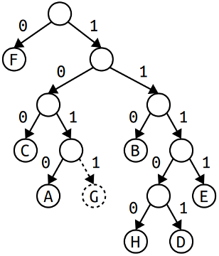 A partial Huffman tree; all pointers to left children are labelled with a 0 and all pointers to right children are labelled with a 1. We will refer to left and right children as child 0 and child 1 respectively. Root node has child 0 f and non-terminal node as child 1. This node (one degree from root) has two children, both non-terminal nodes. Child 0 (two degrees down from root node) has child 0 C and child 1 non-terminal node. Child 1 of this node, which is now three degrees away from the root node, has child 0 A and child 1 G. Child 1 of the non-terminal node one degree away from root has two children, child 0 B and a non-terminal child 1 node (two degrees away from root). The non-terminal node has two children, a non-terminal child 0 (three degrees from root) and child 1 E. The non-terminal node (four degrees away from root) has child 0 H and child 1 D.