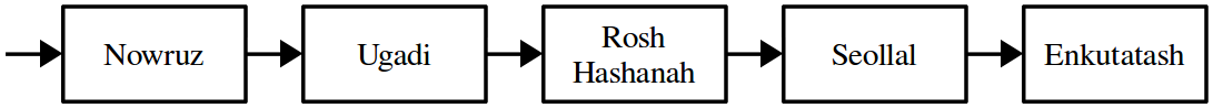 The same list above, but Nowruz is now first. Everything before Nowruz is pushed forward to make room for it.
