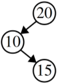 A tree with 20 as its root, with only a left child (10), which in turn only has a right child (15)