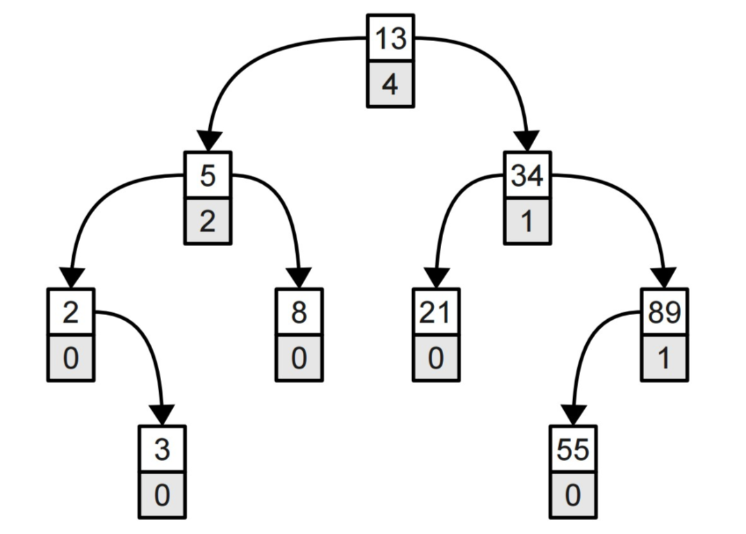 A order statistic tree with root node (13,4). On the second level are nodes (5,2) on the left and (34,1) on the right. On the third level are nodes (2,0), (8,0), (21,0), and (89,1). On the last level, the node (2,0) has child (3,0) and the node (89,1) has child (55,0) 