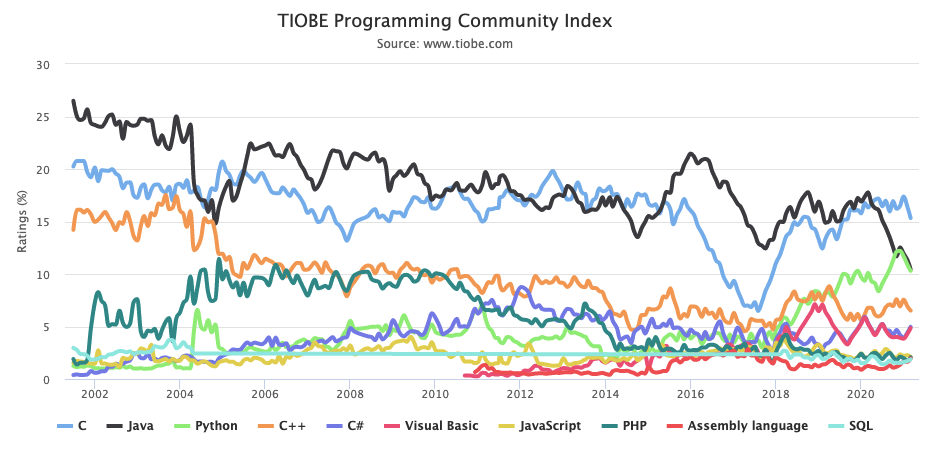 The TIOBE Programming Community Index, ranking programming languages by use