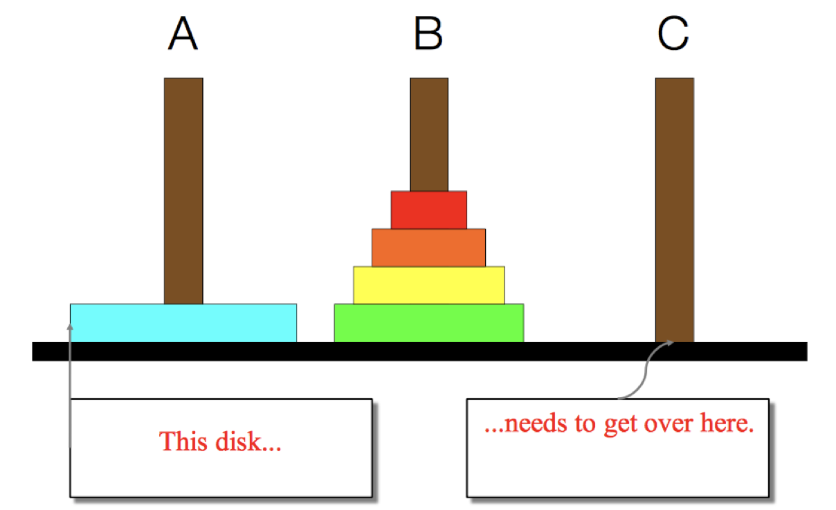 The Towers of Hanoi: If we (somehow) get all the other discs from A to B with only the largest disc remaining on pole A, we can directly move the largest disc from pole A to pole C