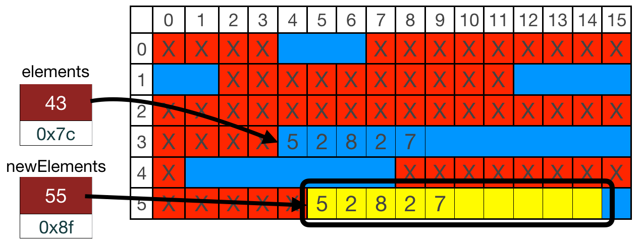 The same image as before, with the location of our prior array returned to the memory system