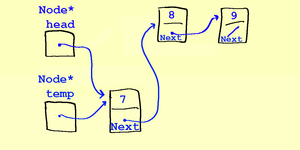 We have now reassigned head to point to the 7, and we have a correct linked list with head pointing to 7, 7's next pointing to the 8, and 8's next pointing to 9