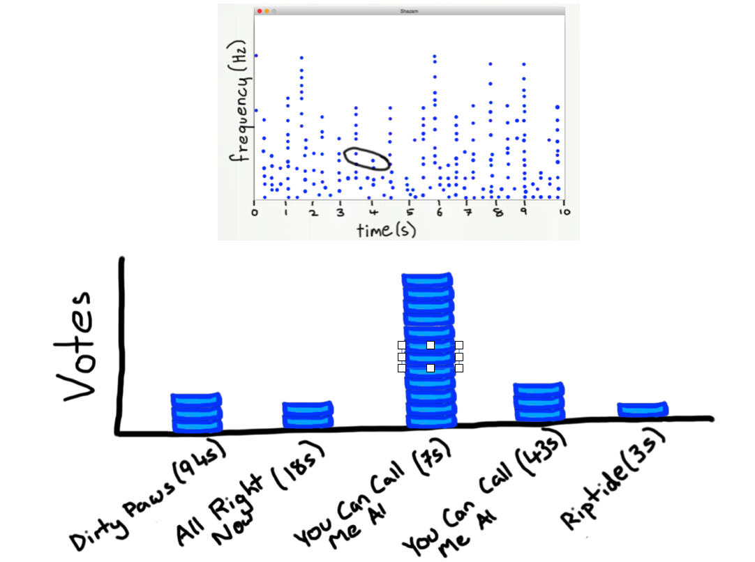 A bar graph showing the votes for various songs