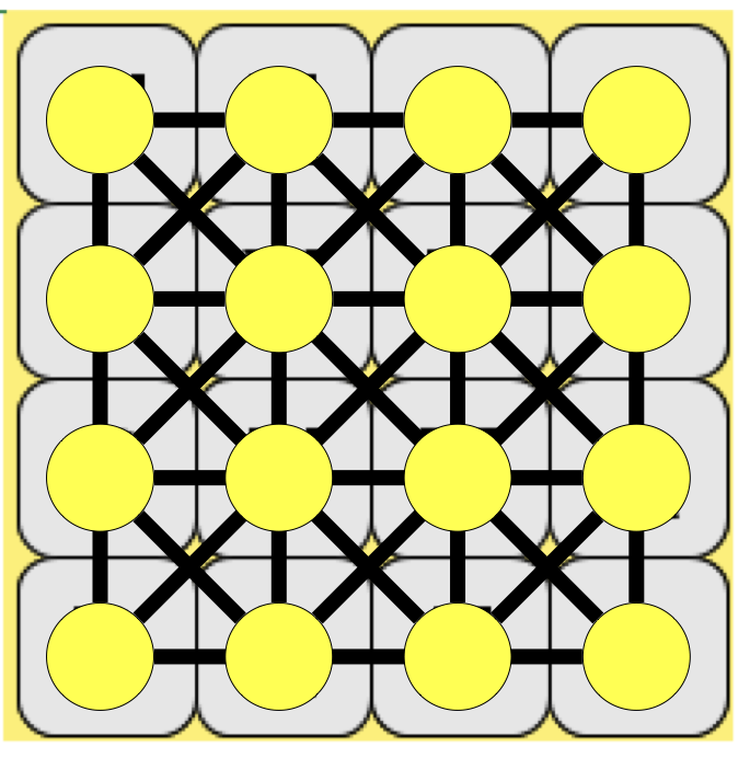 The Boggle board game with tiles as nodes and edges to surrounding tiles for each node.