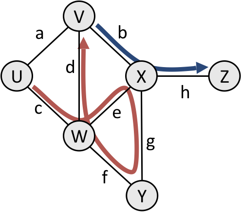 Same as above, except with a path UWXYWV and path VXZ