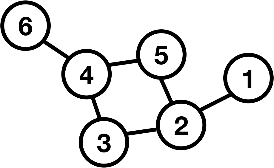 A simple graph with six vertexes, numbered 1-6. 6 has a single edge to 4. 4 has edges to 3, 5, and 6. 5 has edges 4 and 2. 2 has edges to 3, 1, and 5. 2 has edges to 1, 3, and 5. 1 has an edge to 2.