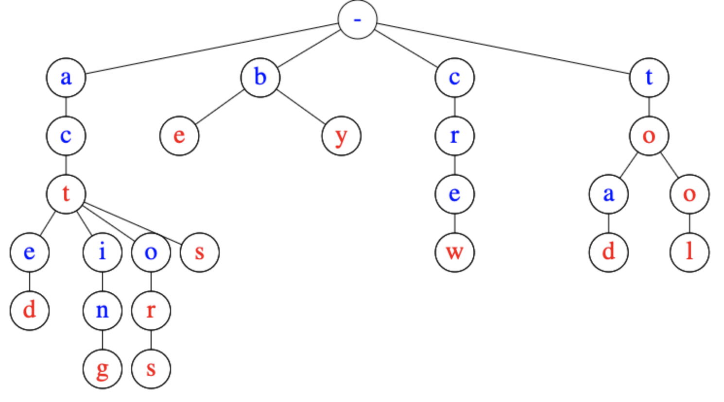 Diagram of letter trie