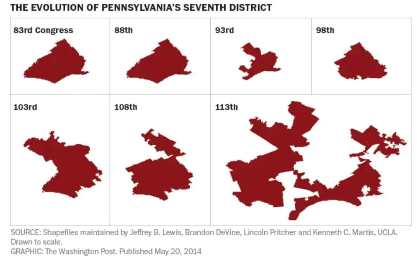 7 panels showing the change in shape of Pennsylvania's 7th congressional district in the 83rd, 88th, 93rd, 98th, 103rd, 108th, and 113th Conresses. The first shape is roughly a parallelogram and it slowly evolves over time to get more drawn out and misshapen.