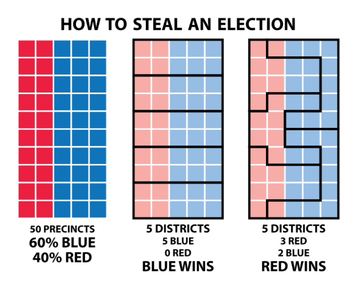 Image titled 'How to steal an election' with 3 components. The left side shows an imaginary map broken int 50 precincts, 60% of which are blue and 40% of which are red. The middle shows the map districted in such a way that blue wins 5 districts and red wins 0 districts. The right shows the map districted in such a way that blue wins only 2 districts and red wins 3 districts.