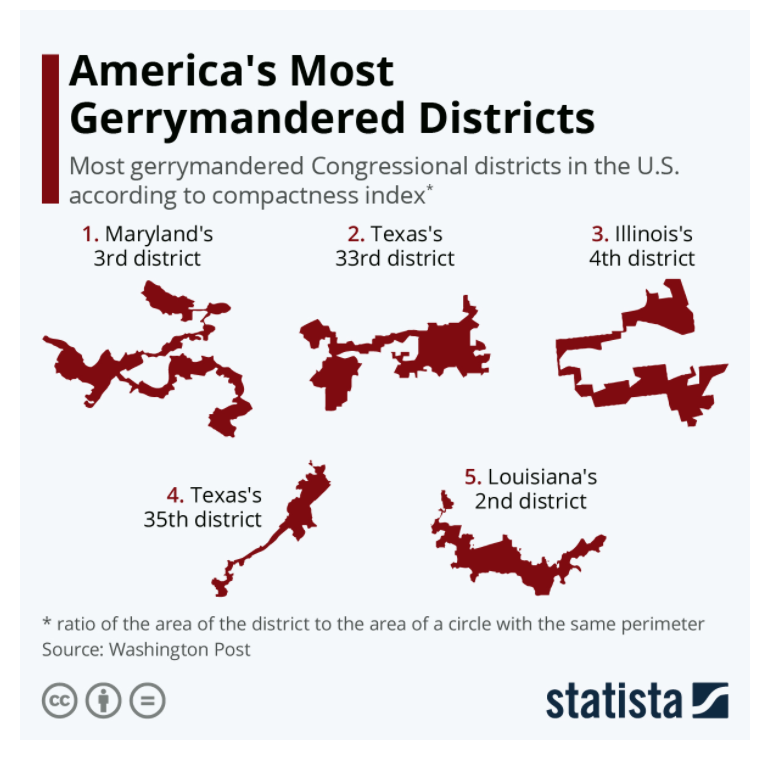 Image titled 'America's Most Gerrymandered Districts' showing 5 congressional districts with very erratic shapes and borders. Districts include Maryland's Third District, Texas's 3rd District, Illinois's 4th District, Texas's 35th District, and Louisiana's 2nd District. 