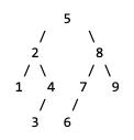 A tree with root node 5. Node 5 has left child 2 and right child 8. Node 2 has left child 1 and right child 4. Node 1 has no children (leaf node). Node 4 has left child 3 and no right child. Node 3 has no children (leaf node). Node 8 has left child 7 and right child 9. Node 7 has left child 6 and no right child. Node 6 has no children (leaf node). Node 9 has no children (leaf node).