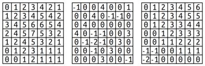 Three sample grids. Each is a 7x7 grid of numbers. The first one reads as follows, from top-to-bottom, left-to-right, with slashes denoting moving from one line to the next: 0,1,2,3,4,2,1/1,2,3,4,5,4,2/3,4,5,6,6,5,4/2,4,5,7,5,3,2/1,2,4,5,3,2,1/0,1,2,3,1,1,1/0,0,1,2,1,1,1. The second reads: -1,0,0,4,0,0,1/0,0,4,0,-1,-1,0/0,4,0,0,0,0,0/4,0,-1,-1,0,0,3/0,-1,-2,-1,0,3,0/0,0,-1,0,3,0,0/0,0,0,3,0,0,-1. The third one reads: 0,1,2,3,4,5,6/0,1,2,3,4,5,5/0,1,2,3,3,4,4/0,0,1,2,3,3,3/0,0,1,1,2,2,2/-1,-1,0,0,1,1,1/-2,-1,0,0,0,0,0
