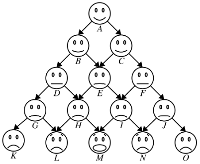 A human pyramid. The person on top is labeled A. Beneath person A are people B and C. Beneath B and C are people D, E, and F. Beneath D, E, and F are G, H, I, and J. Beneath G, H, I, and J are K, L, M, N, and O. Person A, B, and C are smiling. The people toward the bottom of the pyramid appear to be in pretty signficant pain due to all the weight they're carrying.