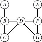 A is adjacent to B. B is adjacent to A and D. C is adjacent to B and D. D is adjacent to B, C, G, adn F. E is adjacent to F. F is adjacent to E and D. G is adjacent to F and D.