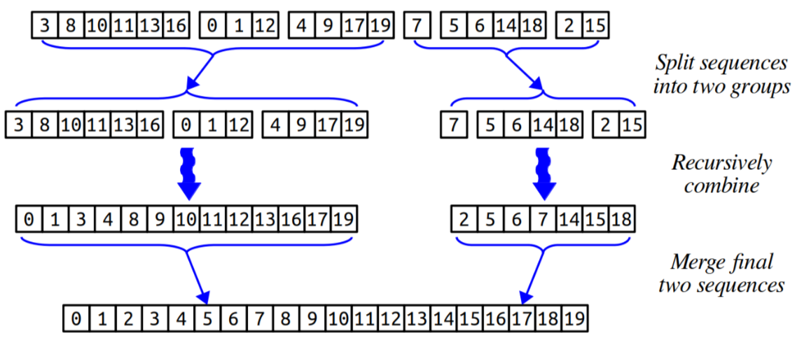 How merge sort works: Split the sequence into two groups. Recursively combine the groups. Merge the final two sequences.