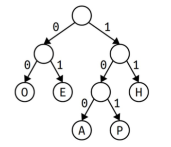 The Huffman tree is as follows: The path 00 leads to O, the path 01 leads to E. 100 leads to oA, 101 lead to P, and 11 leads to H.