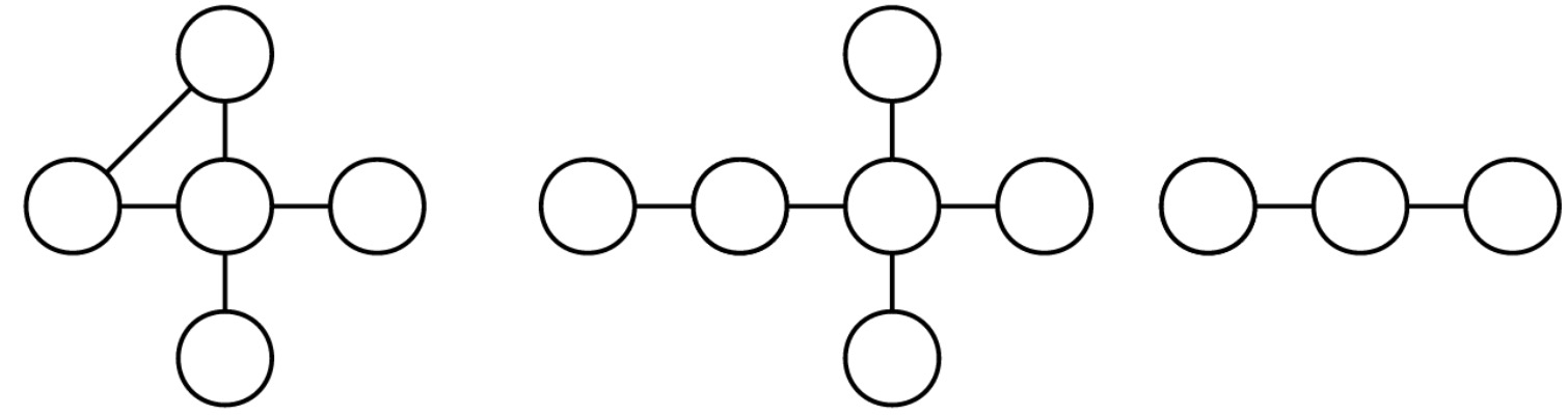 The image contains three graphs. The first graph is made of 5 nodes, one central node with nodes attached to the central node from all for cardinal directions. The north and west nodes are also connected. The second graph has 6 nodes in total. 4 of the nodes are connected in a straight line. There is one node connected to the top of the node that is second from the right, and one node connected to the bottom of the node that is second from the right