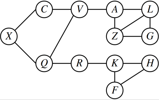A graph with 12 nodes: X, C, V, A, L, Z, G, Q, R, K, H, and F. Node X is adjacent to nodes C and Q. Node C is adjacent to nodes X and V. Node V is adjacent to nodes C, A, and Q. Node A is adjacent to nodes V, L, and Z. Node L is adjacent to nodes A, Z, and G. Node Z is adjacent to nodes A, L, and G. Node G is adjacent to nodes L and Z. Node Q is adjacent to nodes X, V, and R. Node R is adjacent to nodes Q and K. Node K is adjacent to nodes R, H, and F. Node H is adjacent to nodes K and F. Node F is adjacent to nodes K and H