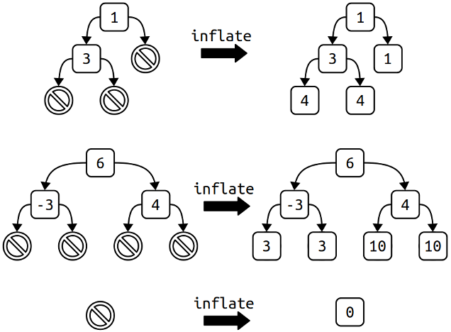 Three examples of inflating binary trees. In the first example, the root node with value 1 has only a left child with value 3. After `inflate`, the root node with value 1 has a left child with value 3, which has left and right children of value 4 (the sum of 1 + 3). The root node with value 1 also has a right child of value 1. In the second example, the root node has value 6 and it has a left child with value -3 and a right child with value 4. After `inflate`, the root node has value 6, the left and right child are still -3 and 4 respectively, but each child now has two children -- both children of the root node's left child (value -3) have value 3, and both children of the root node's right child (value 4) have value 10. In the third example, we have an empty binary tree with no root node (the tree is just a nullptr). After `inflate`, the empty tree becomes a single node with value 0.