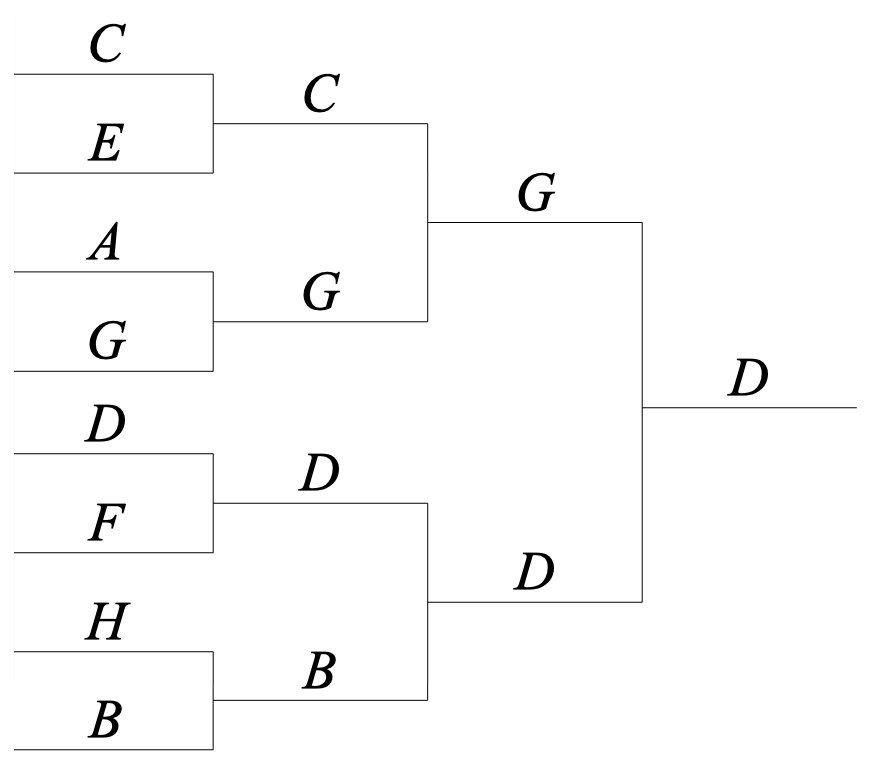 A tournament bracket -- The first level is C E A G D F H B; C, G, D, and B are winners of that bracket; and then G, D win their battles; and then finally, D emerges victorious.