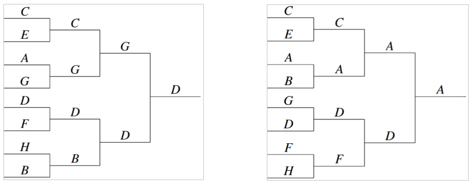 Two tournaments with different initial orders. D wins the first tournament, but in the second tournament, "A" wins because the opponents who defeated them are defeated early by others.