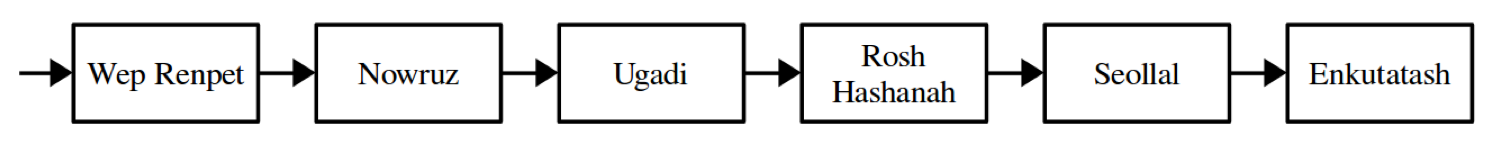 The same list as above, but now Wep Renpet is at the front.