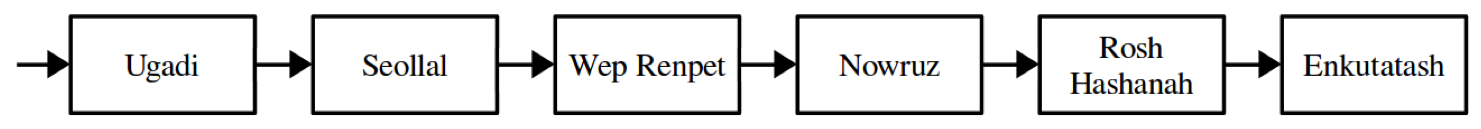 The same list as before, but Ugadi is now at the front