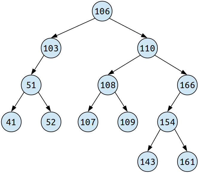 The BST. The parent is 106. Its left and right children are 103 and 110, respectively. 103 has only a left child, 51, whose children are 41 and 52. Meanwhile, 110 has two children (108 and 166). 108 also has two children, 107 and 109, whereas 166 has only a left child, 154. Finally, 154 has two children, 143 and 161.